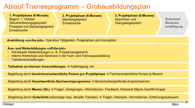 Grober Ausbildungsplan Trainee Programm General Management Grober Ausbildungsplan Trainee Programm General Management